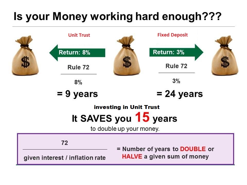 double your money 

investing in unit trust